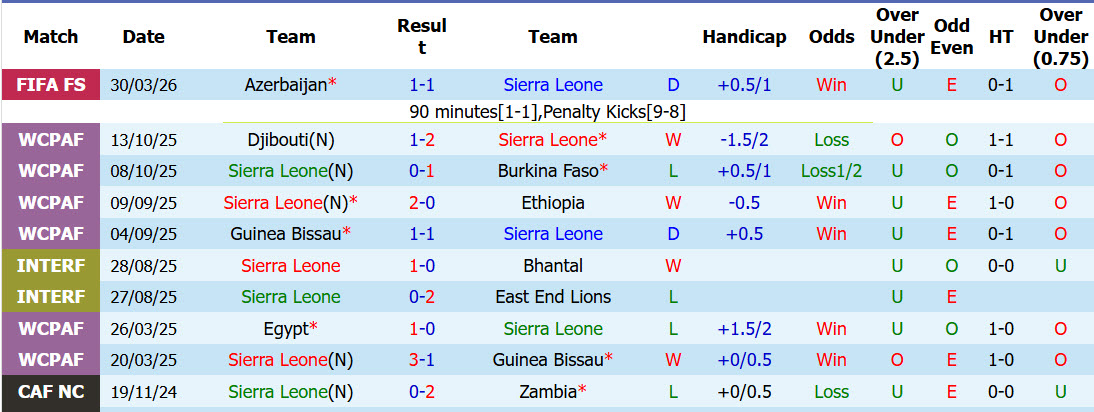 Nhận định, soi kèo Sierra Leone vs Liberia, 23h00 ngày 6/6: Trận đấu giằng co - Ảnh 2
