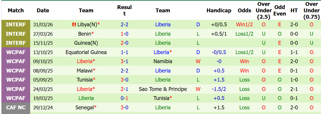 Nhận định, soi kèo Sierra Leone vs Liberia, 23h00 ngày 6/6: Trận đấu giằng co - Ảnh 3