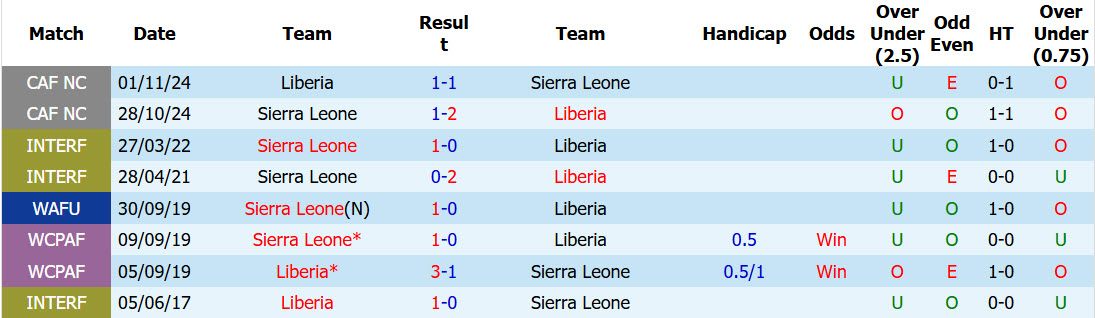Nhận định, soi kèo Sierra Leone vs Liberia, 23h00 ngày 6/6: Trận đấu giằng co - Ảnh 4