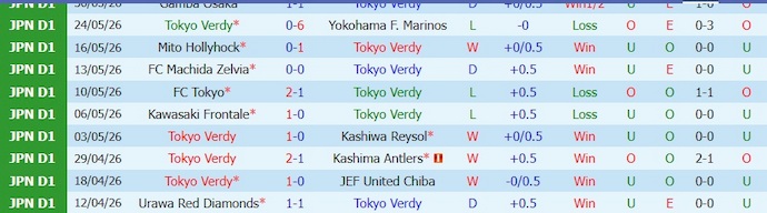 Nhận định, soi kèo Tokyo Verdy vs Gamba Osaka, 14h00 ngày 6/6 : Chìm trong khủng hoảng - Ảnh 1