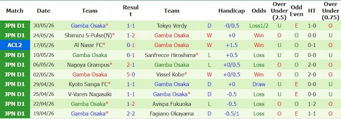 Nhận định, soi kèo Tokyo Verdy vs Gamba Osaka, 14h00 ngày 6/6 : Chìm trong khủng hoảng - Ảnh 2