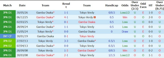 Nhận định, soi kèo Tokyo Verdy vs Gamba Osaka, 14h00 ngày 6/6 : Chìm trong khủng hoảng - Ảnh 3
