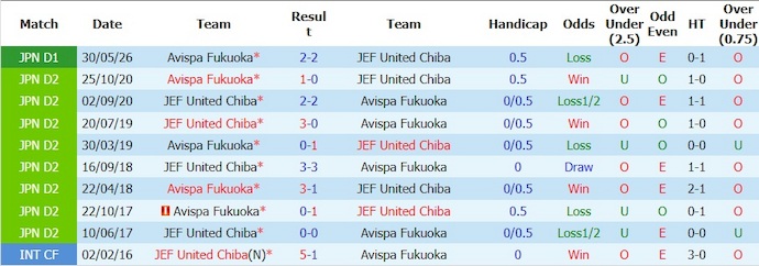 Nhận định, soi kèo United Chiba vs Avispa Fukuoka, 12h00 ngày 6/6: Khó lường - Ảnh 3