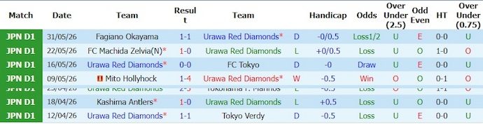 Nhận định, soi kèo Urawa Reds vs Fagiano Okayama, 14h00 ngày 6/6: Phong độ sa sút - Ảnh 1