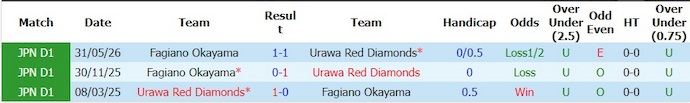 Nhận định, soi kèo Urawa Reds vs Fagiano Okayama, 14h00 ngày 6/6: Phong độ sa sút - Ảnh 3