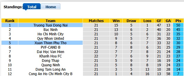 Nhận định, soi kèo Xuân Thiện Phú Thọ vs Trường Tươi Đồng Nai, 16h00 ngày 6/6: Hoàn thành mục tiêu - Ảnh 4