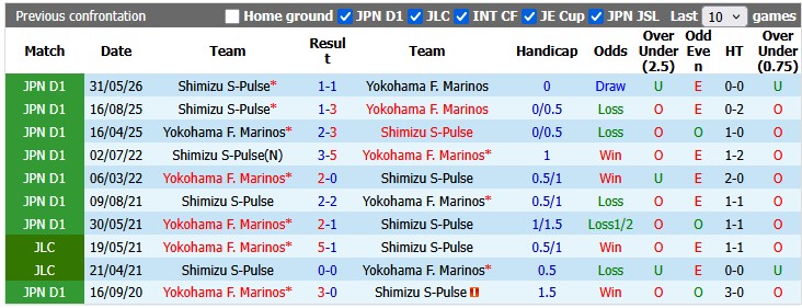 Nhận định, soi kèo Yokohama Marinos vs Shimizu S-Pulse, 15h00 ngày 6/6: Hết động lực - Ảnh 3