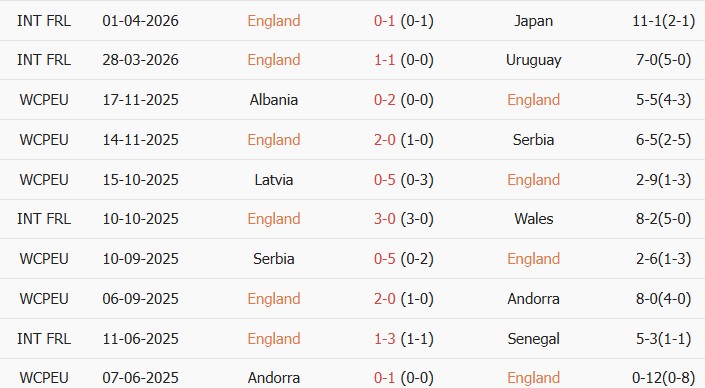 Soi kèo góc Anh vs New Zealand, 03h00 ngày 07/06 - Ảnh 1