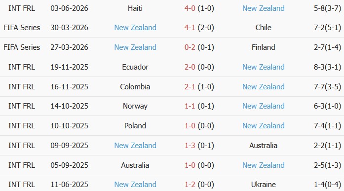 Soi kèo góc Anh vs New Zealand, 03h00 ngày 07/06 - Ảnh 2