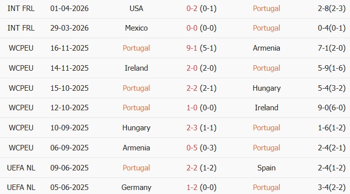 Soi kèo góc Bồ Đào Nha vs Chile, 00h45 ngày 07/06 - Ảnh 1