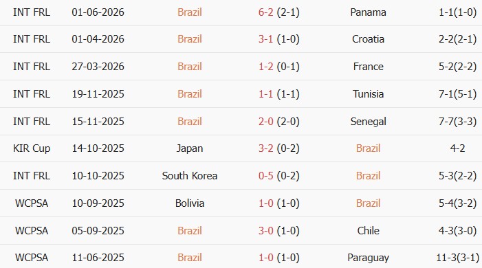 Soi kèo góc Brazil vs Ai Cập, 05h00 ngày 07/06 - Ảnh 1