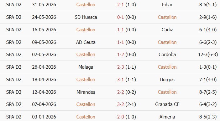 Soi kèo góc Castellon vs Almeria, 02h00 ngày 07/06 - Ảnh 1