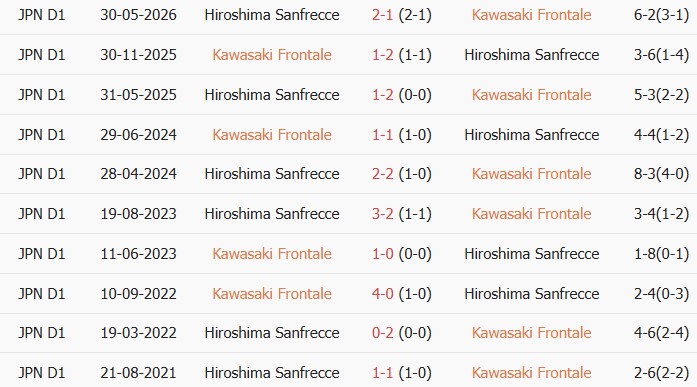 Soi kèo góc Kawasaki Frontale vs Sanfrecce Hiroshima, 17h00 ngày 06/06 - Ảnh 3
