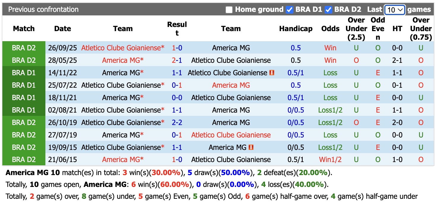 Nhận định, soi kèo America vs Atletico Goianiense, 6h00 ngày 9/6/2026: Chưa thoát khủng hoảng - Ảnh 3