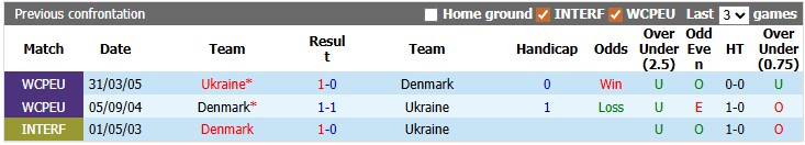 Nhận định, soi kèo Đan Mạch vs Ukraine, 23h30 ngày 7/6: Chán nản - Ảnh 3