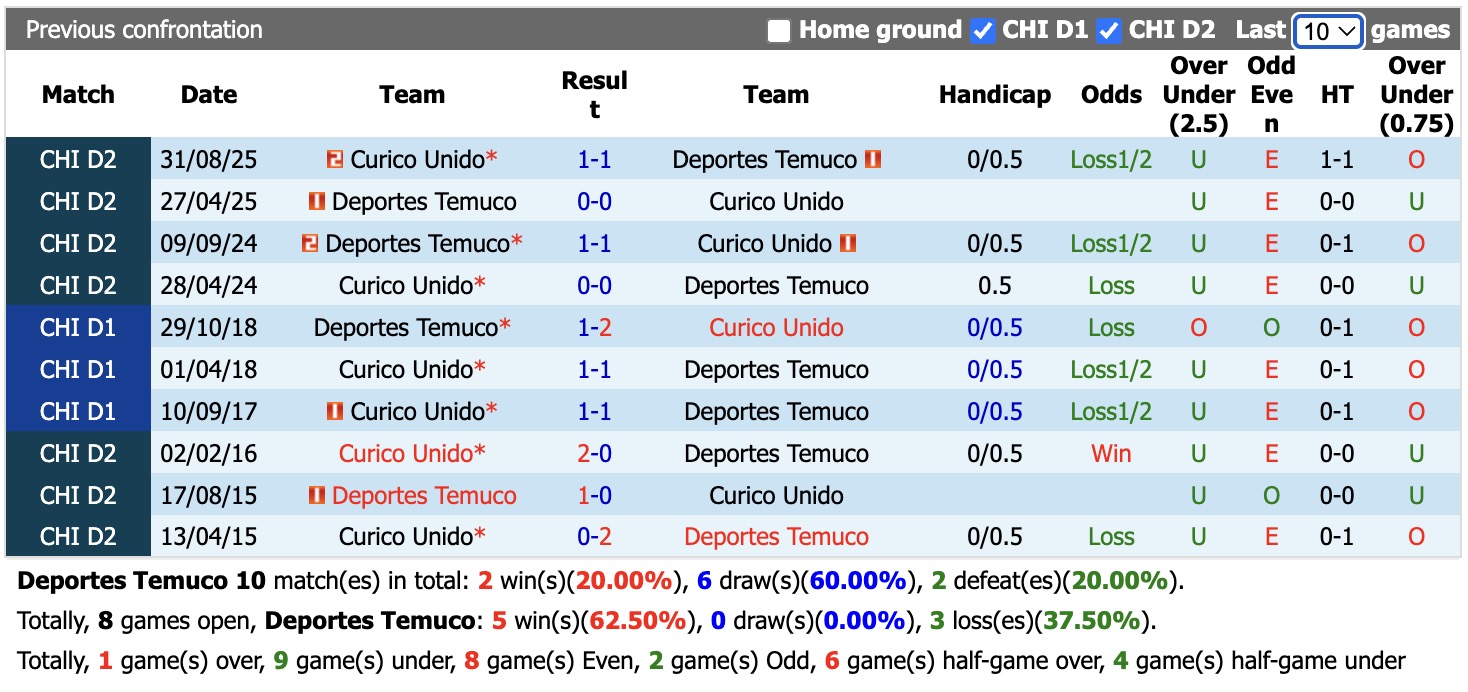 Nhận định, soi kèo Deportes Temuco vs Curico Unido, 6h30 ngày 9/6/2026: Tiếp tục chiến thắng - Ảnh 3