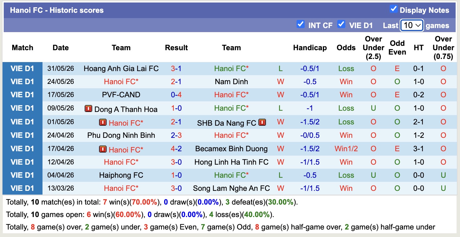 Nhận định, soi kèo Hà Nội FC vs CA TPHCM, 18h00 ngày 7/6/2026: Đòi nợ lượt đi - Ảnh 1