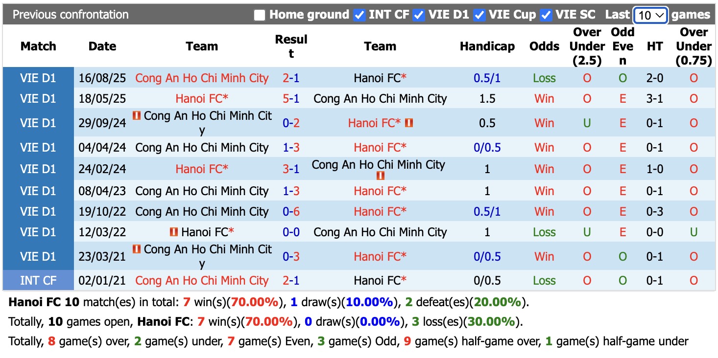 Nhận định, soi kèo Hà Nội FC vs CA TPHCM, 18h00 ngày 7/6/2026: Đòi nợ lượt đi - Ảnh 3