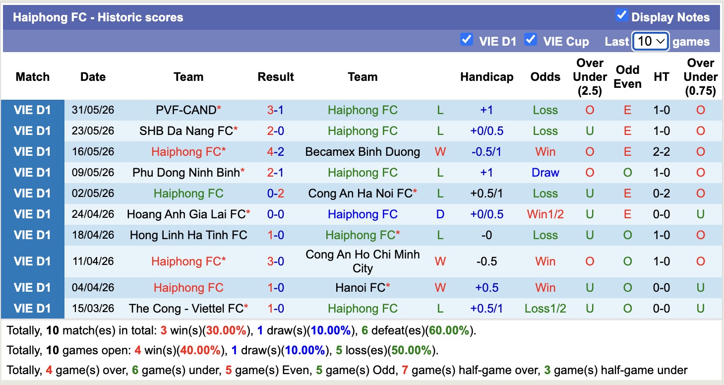 Nhận định, soi kèo Hải Phòng vs Nam Định, 18h00 ngày 7/6/2026: Điểm tựa sân nhà - Ảnh 1