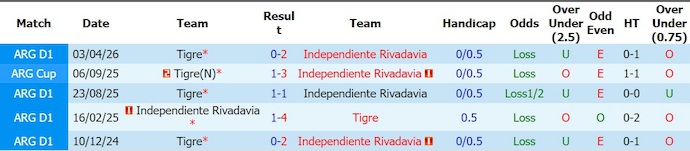 Nhận định, soi kèo Independiente vs Tigre, 3h00 ngày 8/6: Ưu thế chủ nhà - Ảnh 3