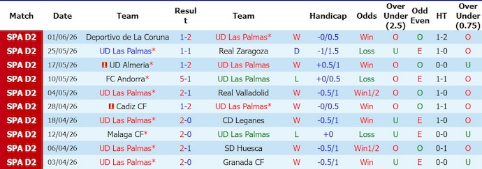 Nhận định, soi kèo Las Palmas vs Malaga, 2h00 ngày 8/6: Gặp đúng khắc tinh - Ảnh 1