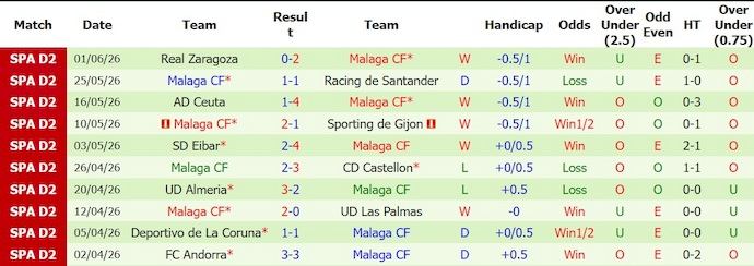 Nhận định, soi kèo Las Palmas vs Malaga, 2h00 ngày 8/6: Gặp đúng khắc tinh - Ảnh 2