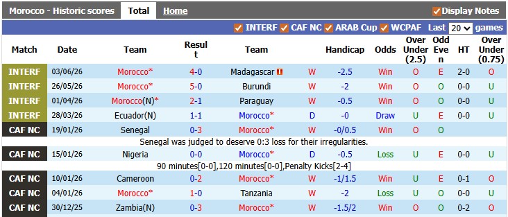 Nhận định, soi kèo Morocco vs Na Uy, 2h00 ngày 8/6: Hòa là đẹp - Ảnh 1