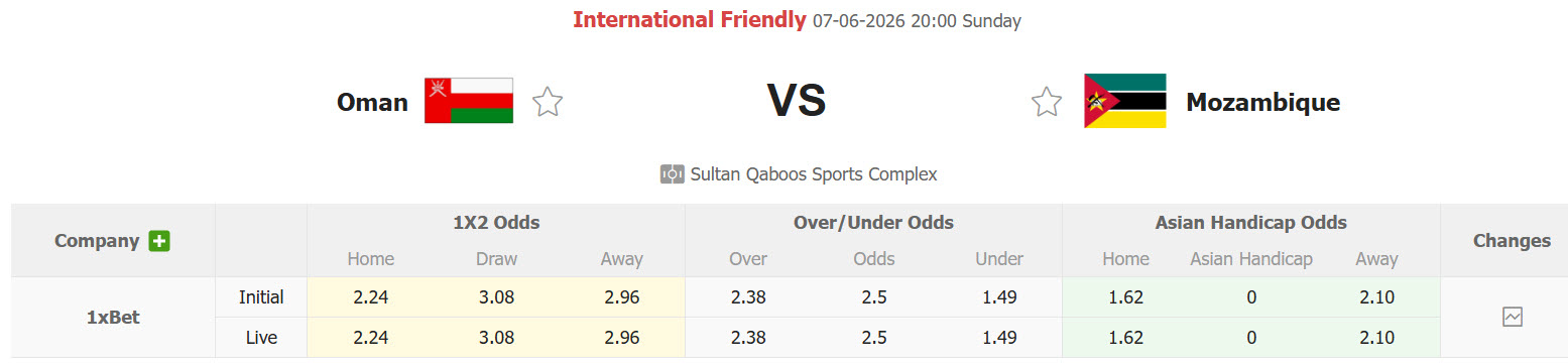 Nhận định, soi kèo Oman vs Mozambique, 20h00 ngày 7/6: Thể lực và tinh thần đi xuống - Ảnh 1