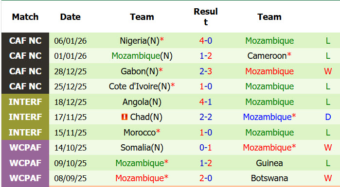 Nhận định, soi kèo Oman vs Mozambique, 20h00 ngày 7/6: Thể lực và tinh thần đi xuống - Ảnh 3