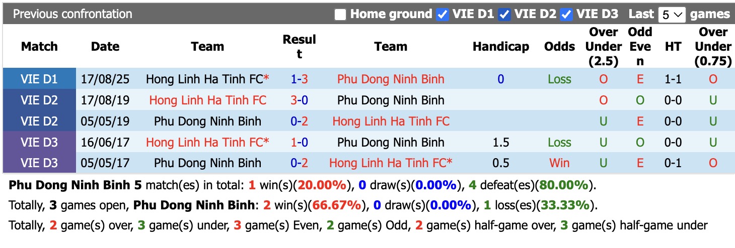 Nhận định, soi kèo Phù Đổng Ninh Bình vs Hồng Lĩnh Hà Tĩnh, 18h00 ngày 7/6/2026: Trái đắng xa nhà - Ảnh 3