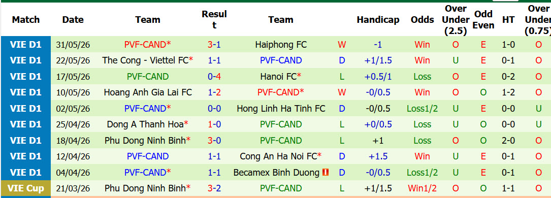 Nhận định, soi kèo Sông Lam Nghệ An vs PVF-CAND, 18h00 ngày 7/6: Trận chung kết sống còn - Ảnh 2