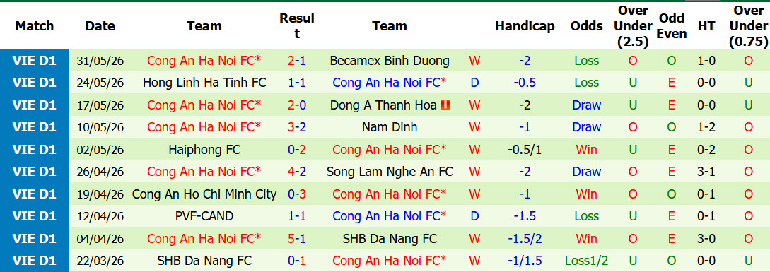 Nhận định, soi kèo Thể Công Viettel vs Công An Hà Nội, 18h00 ngày 7/6: Khép lại mùa giải thành công - Ảnh 2