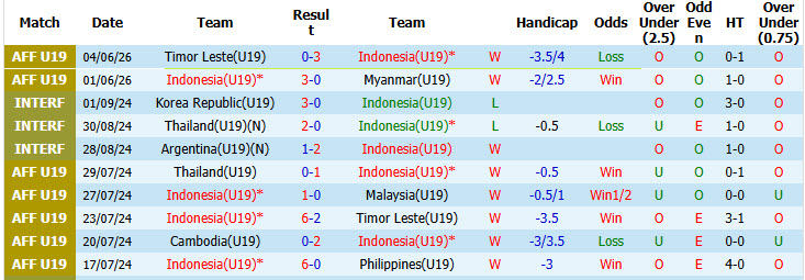 Nhận định, soi kèo U19 Indonesia vs U19 Việt Nam, 20h00 ngày 7/6: Áp lực ngàn cân - Ảnh 2
