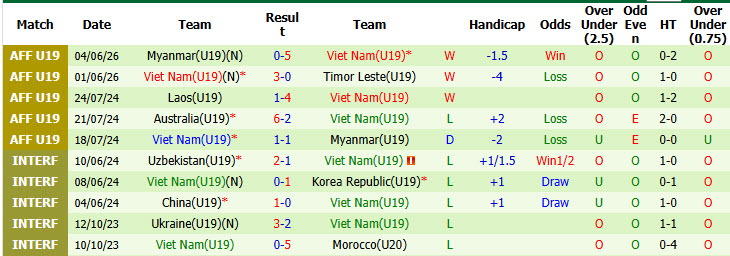 Nhận định, soi kèo U19 Indonesia vs U19 Việt Nam, 20h00 ngày 7/6: Áp lực ngàn cân - Ảnh 3