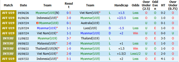 Nhận định, soi kèo U19 Myanmar vs U19 Timor Leste, 20h00 ngày 7/6: Trận đấu danh dự - Ảnh 2