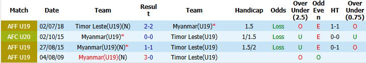 Nhận định, soi kèo U19 Myanmar vs U19 Timor Leste, 20h00 ngày 7/6: Trận đấu danh dự - Ảnh 4