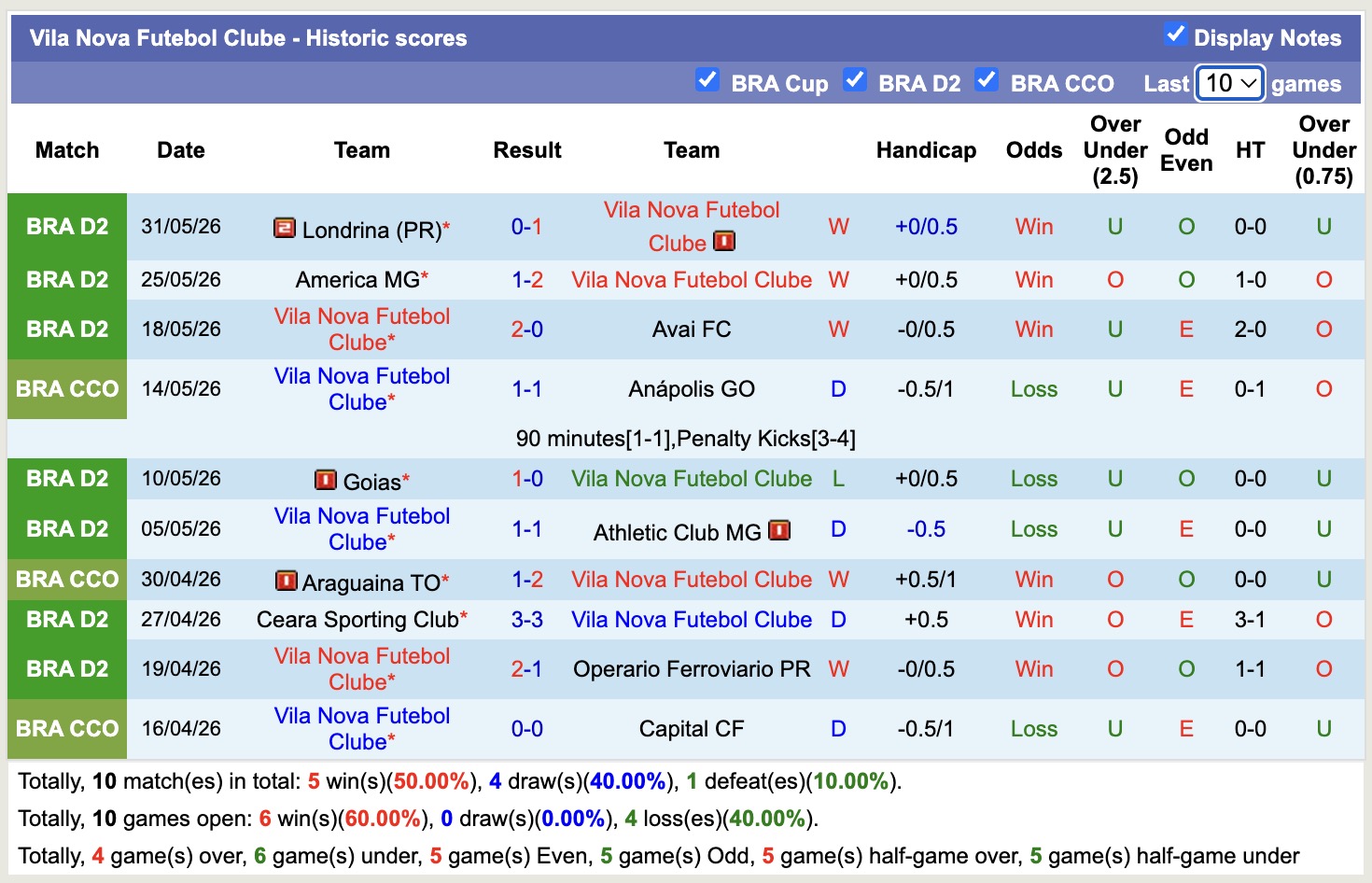 Nhận định, soi kèo Vila Nova vs Botafogo SP, 6h00 ngày 9/6/2026: Đánh chiếm Top1 - Ảnh 1