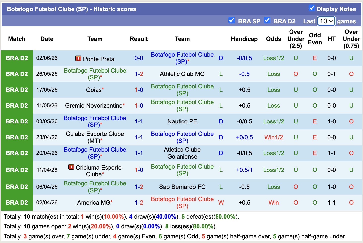 Nhận định, soi kèo Vila Nova vs Botafogo SP, 6h00 ngày 9/6/2026: Đánh chiếm Top1 - Ảnh 2