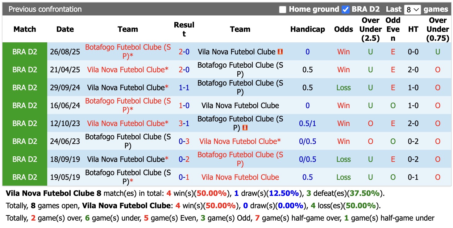 Nhận định, soi kèo Vila Nova vs Botafogo SP, 6h00 ngày 9/6/2026: Đánh chiếm Top1 - Ảnh 3