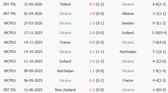 Soi kèo góc Đan Mạch vs Ukraine, 23h30 ngày 07/06 - Ảnh 2