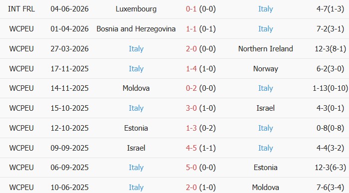 Soi kèo góc Hy Lạp vs Italy, 02h00 ngày 08/06 - Ảnh 2
