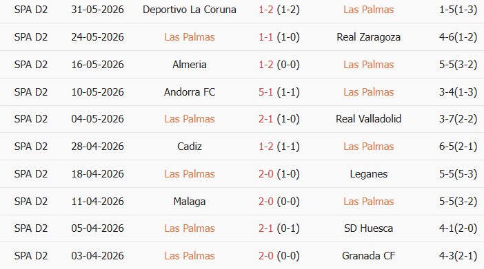 Soi kèo góc Las Palmas vs Malaga, 02h00 ngày 08/06 - Ảnh 1