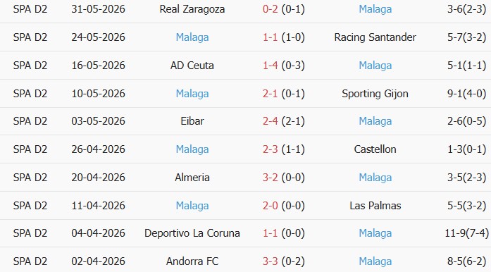 Soi kèo góc Las Palmas vs Malaga, 02h00 ngày 08/06 - Ảnh 2