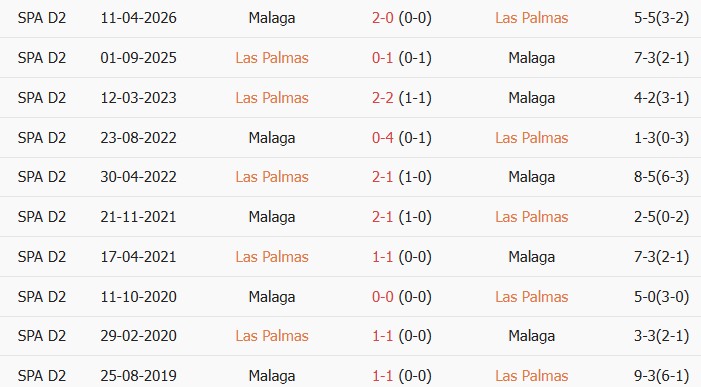 Soi kèo góc Las Palmas vs Malaga, 02h00 ngày 08/06 - Ảnh 3