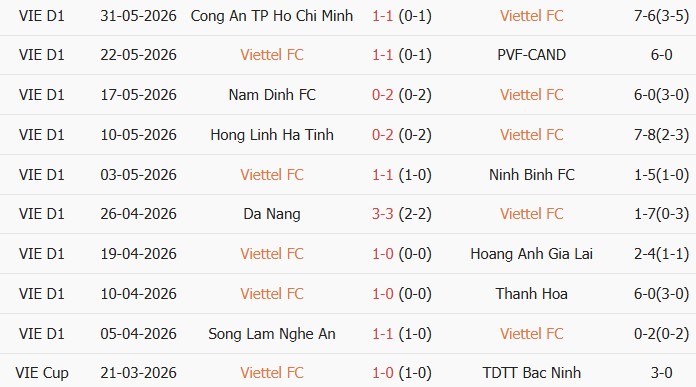 Soi kèo góc Thể Công Viettel vs Công An Hà Nội, 18h00 ngày 07/06 - Ảnh 1