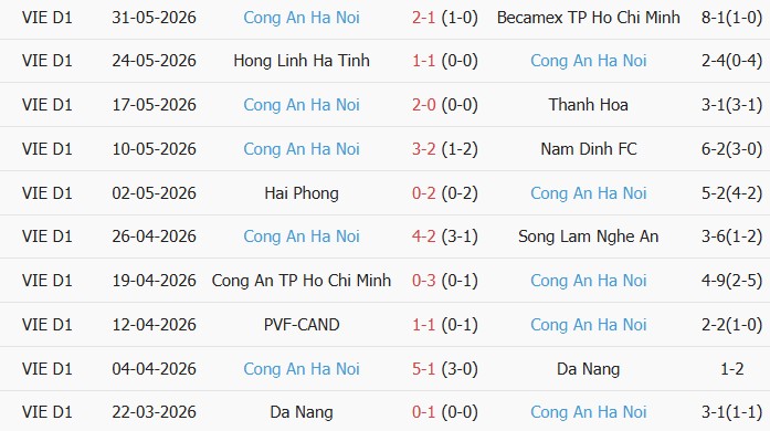 Soi kèo góc Thể Công Viettel vs Công An Hà Nội, 18h00 ngày 07/06 - Ảnh 2