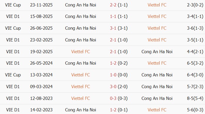 Soi kèo góc Thể Công Viettel vs Công An Hà Nội, 18h00 ngày 07/06 - Ảnh 3