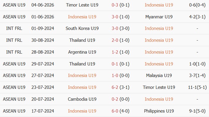 Soi kèo góc U19 Indonesia vs U19 Việt Nam, 20h00 ngày 07/06 - Ảnh 1