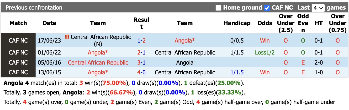Nhận định, soi kèo Angola vs CH Trung Phi, 19h00 ngày 9/6: Tưng bừng bàn thắng - Ảnh 3
