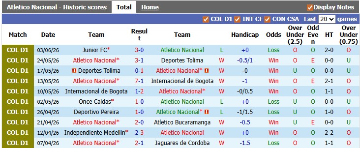 Nhận định, soi kèo Atletico Nacional vs Junior, 5h00 ngày 9/6: Bảo vệ thành quả - Ảnh 1